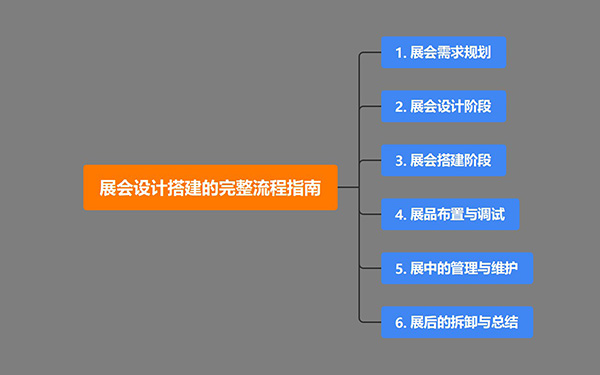 展會設計搭建的完整流程指南，展覽會設計策略